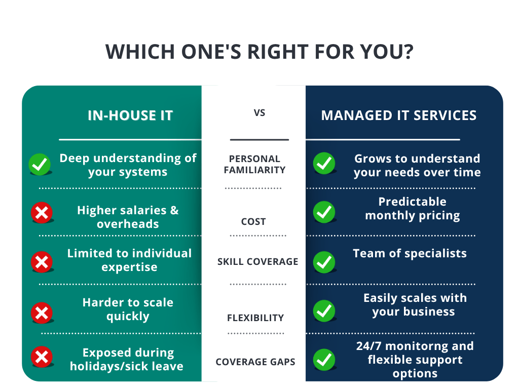 Choosing Between In-House and Managed IT What’s Best for Your Business